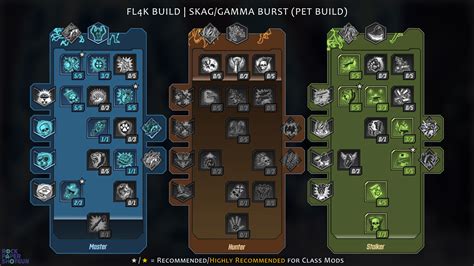 best fl4k pet build